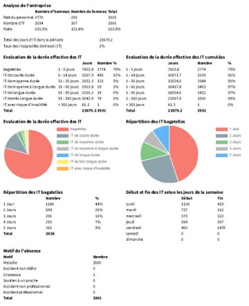 BBT Care CM - Statistiques